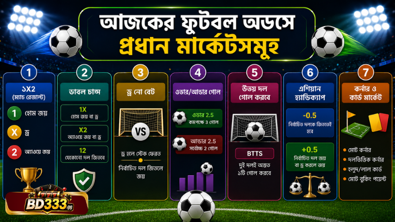 Main Markets in Today's Football Odds